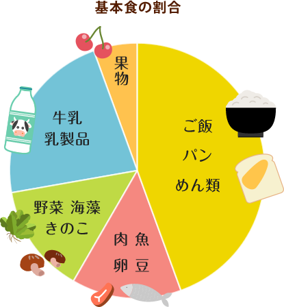 基本食の割合