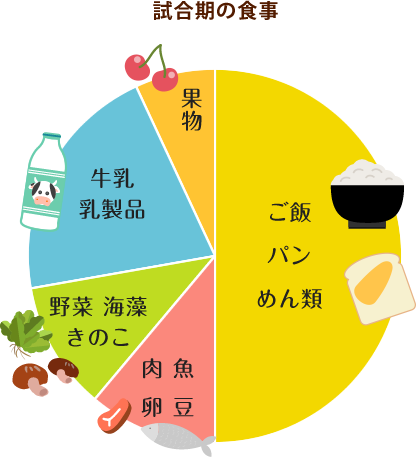 試合期の食事 運動期別の食事の取り方 スポレピ