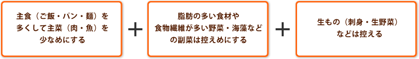 主食（ご飯・パン・麺）を多くして主菜（肉・魚）を少なめにする 脂肪の多い食材や食物繊維が多い野菜・海藻などの副菜は控えめにする 生もの（刺身・生野菜）などは控える