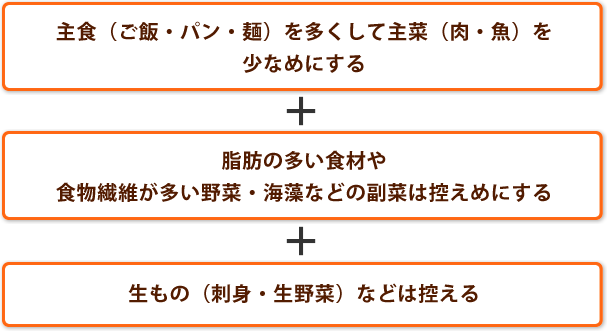 主食（ご飯・パン・麺）を多くして主菜（肉・魚）を少なめにする 脂肪の多い食材や食物繊維が多い野菜・海藻などの副菜は控えめにする 生もの（刺身・生野菜）などは控える